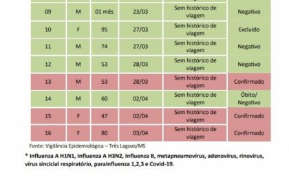 Sobe para três o número de casos confirmados de COVID-19 em Três Lagoas