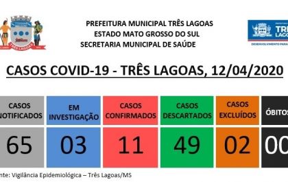 Três Lagoas apresenta 11 casos confirmados para COVID-19