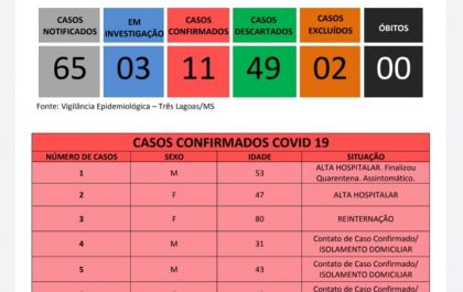 Três Lagoas segue com 65 casos notificados e 03 ainda aguardam resultado de exames